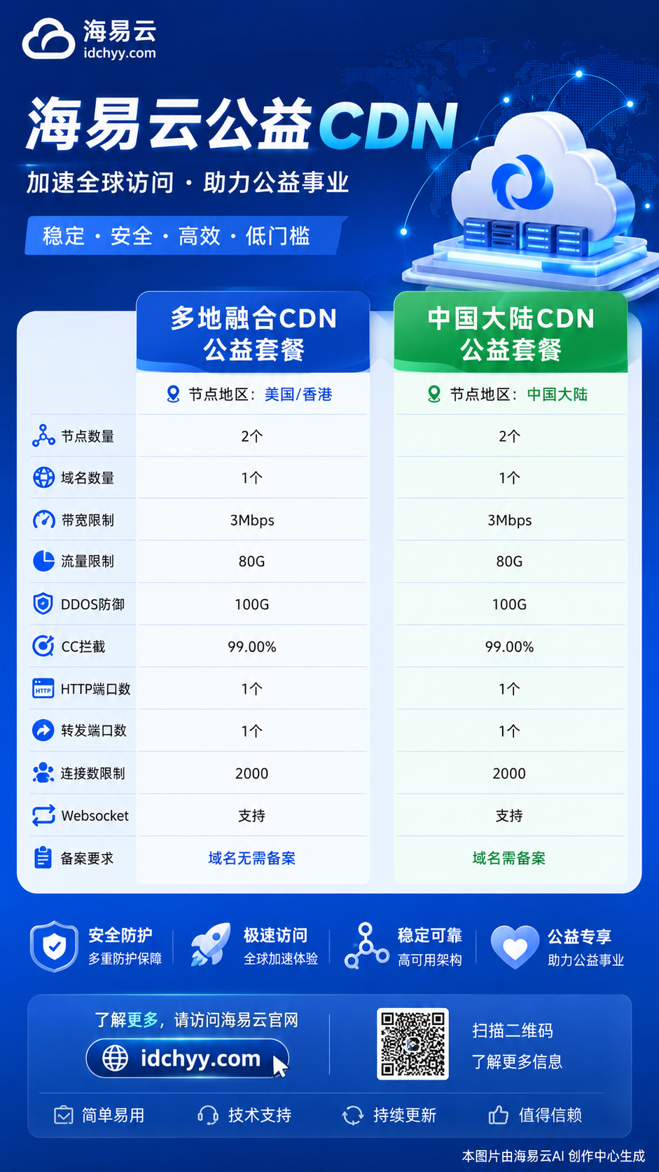 做一个海报，海易云公益CDN多地融合CDN公益套餐 节点地区：美国/香港 节点数量：2个 域名数量：1个 带宽限制：3Mbps 流量限制：80G DDOS防御：100G CC拦截：99.00% HTTP端口数：1个 转发端口数：1个 连接数限制: 2000 Websocket：支持 备案要求：域名无需备案， 中国大陆CDN-公益套餐 节点地区：中国大陆 节点数量：2个 域名数量：1个 带宽限制：3Mbps 流量限制：80G DDOS防御：100G CC拦截：99.00% HTTP端口数：1个 转发端口数：1个 连接数限制: 2000 Websocket：支持 备案要求：域名需备案， 海易云官网：idchyy.com 在图片右下角添加水印：本图片由海易云AI 图片视频创作系统生成 在图片右下角添加水印：本图片由海易云AI 创作中心生成